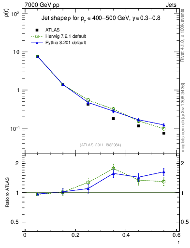 Plot of js_diff in 7000 GeV pp collisions