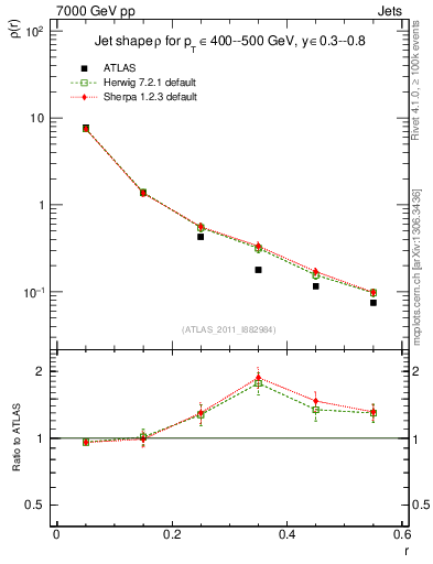 Plot of js_diff in 7000 GeV pp collisions