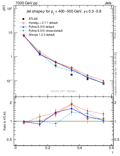 Plot of js_diff in 7000 GeV pp collisions
