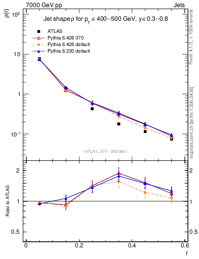 Plot of js_diff in 7000 GeV pp collisions