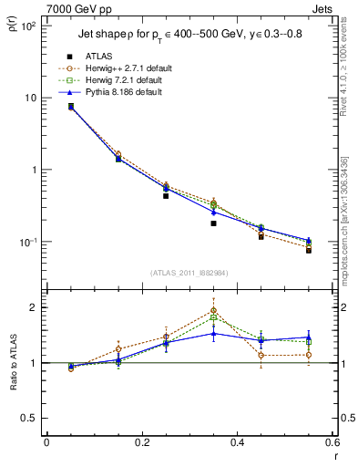 Plot of js_diff in 7000 GeV pp collisions