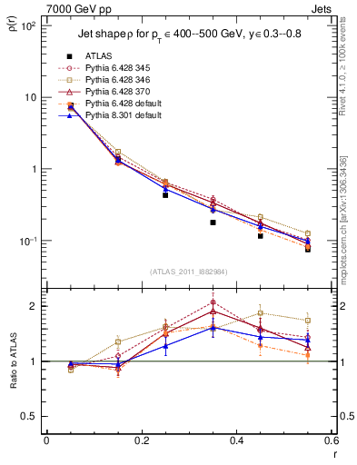 Plot of js_diff in 7000 GeV pp collisions
