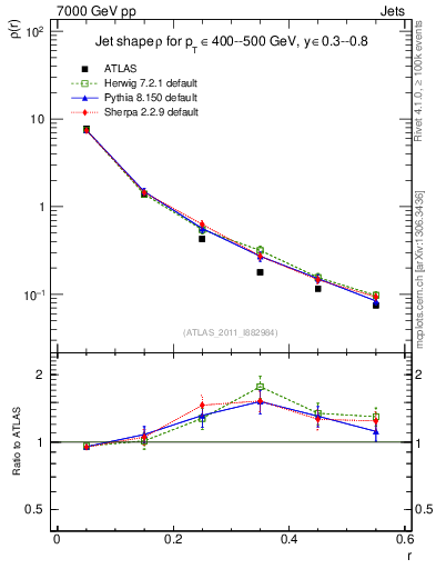 Plot of js_diff in 7000 GeV pp collisions