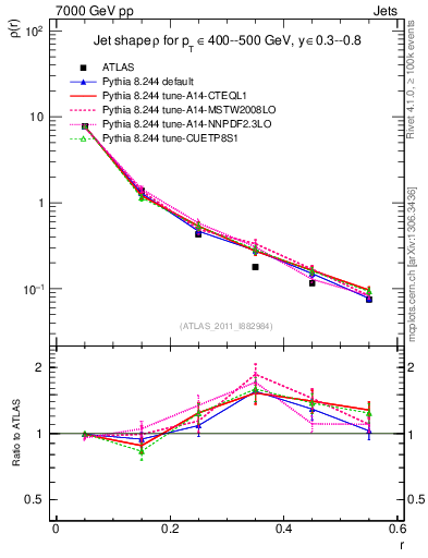 Plot of js_diff in 7000 GeV pp collisions
