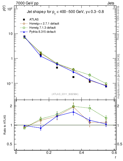 Plot of js_diff in 7000 GeV pp collisions