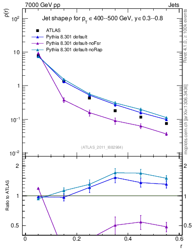 Plot of js_diff in 7000 GeV pp collisions