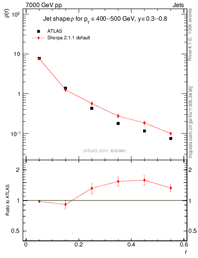 Plot of js_diff in 7000 GeV pp collisions