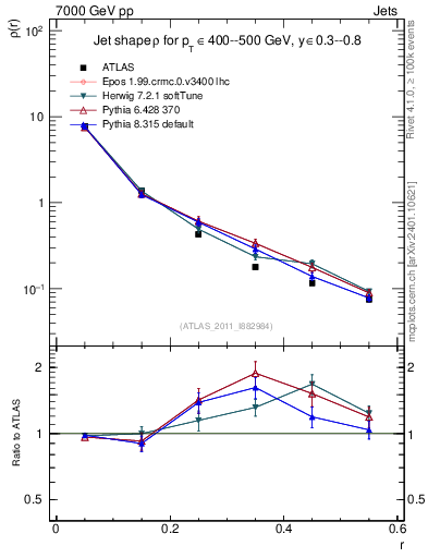 Plot of js_diff in 7000 GeV pp collisions