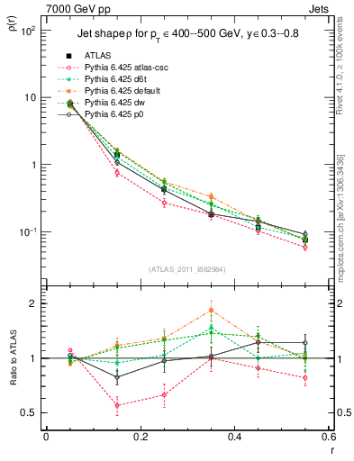Plot of js_diff in 7000 GeV pp collisions