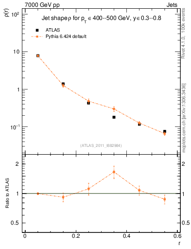 Plot of js_diff in 7000 GeV pp collisions