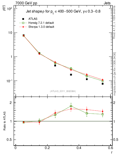 Plot of js_diff in 7000 GeV pp collisions