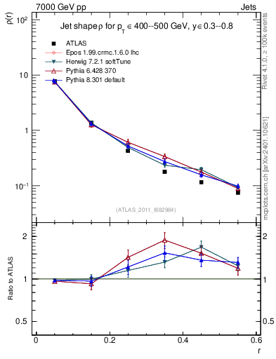 Plot of js_diff in 7000 GeV pp collisions