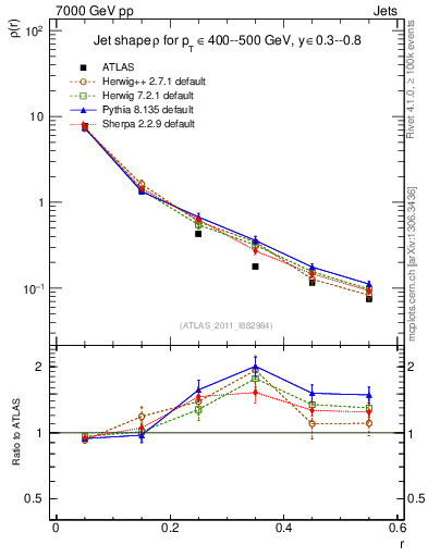 Plot of js_diff in 7000 GeV pp collisions