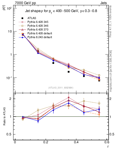 Plot of js_diff in 7000 GeV pp collisions