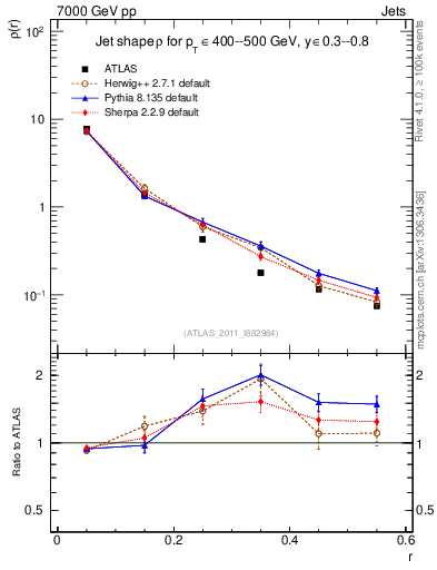 Plot of js_diff in 7000 GeV pp collisions