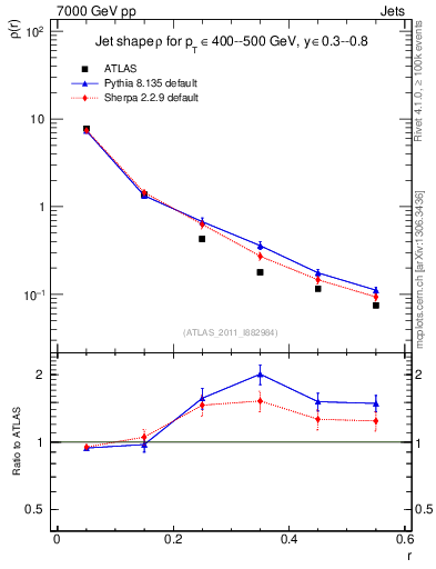 Plot of js_diff in 7000 GeV pp collisions