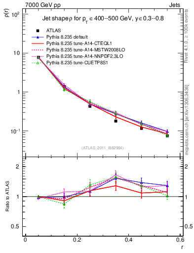 Plot of js_diff in 7000 GeV pp collisions