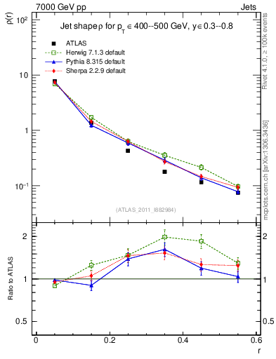 Plot of js_diff in 7000 GeV pp collisions