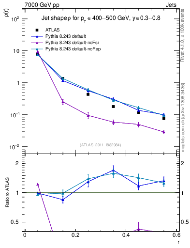 Plot of js_diff in 7000 GeV pp collisions