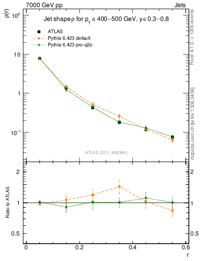 Plot of js_diff in 7000 GeV pp collisions