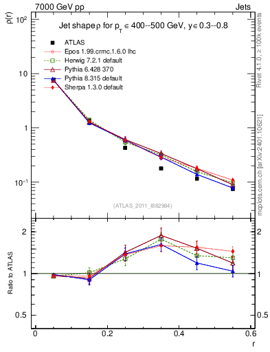 Plot of js_diff in 7000 GeV pp collisions