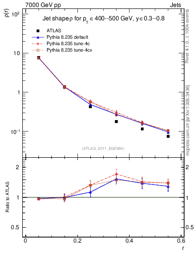 Plot of js_diff in 7000 GeV pp collisions