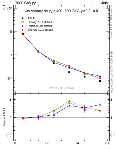 Plot of js_diff in 7000 GeV pp collisions