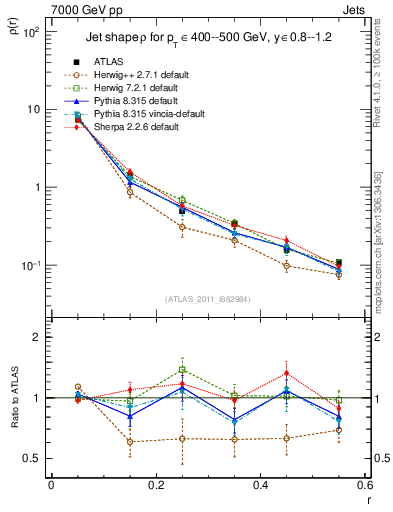 Plot of js_diff in 7000 GeV pp collisions