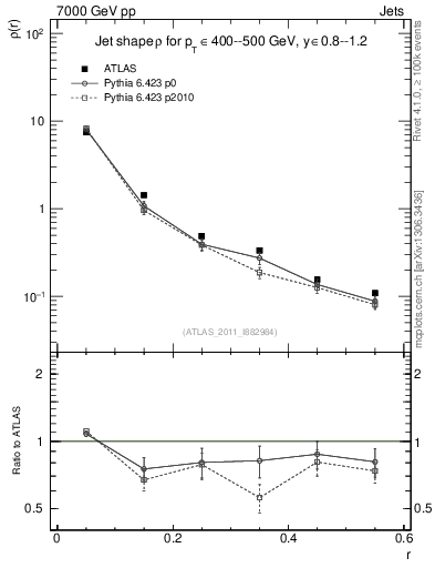 Plot of js_diff in 7000 GeV pp collisions