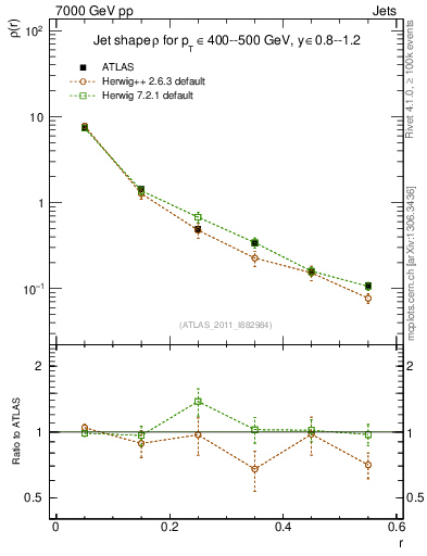 Plot of js_diff in 7000 GeV pp collisions