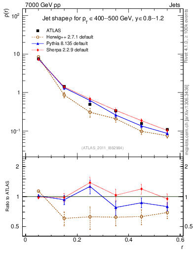 Plot of js_diff in 7000 GeV pp collisions