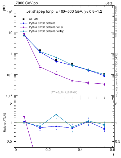 Plot of js_diff in 7000 GeV pp collisions