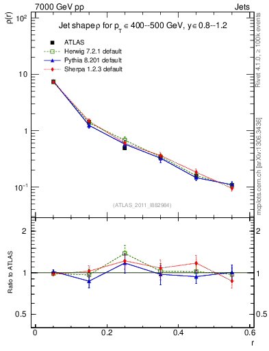 Plot of js_diff in 7000 GeV pp collisions