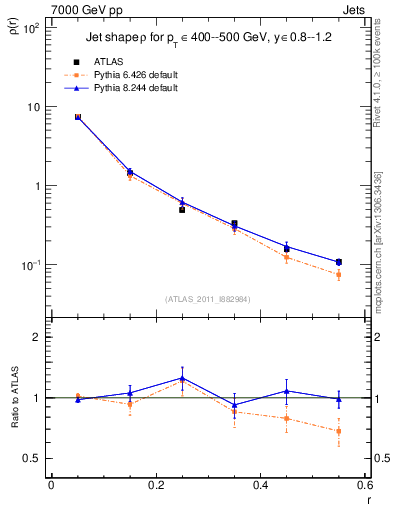Plot of js_diff in 7000 GeV pp collisions