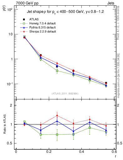 Plot of js_diff in 7000 GeV pp collisions