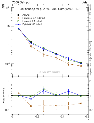 Plot of js_diff in 7000 GeV pp collisions