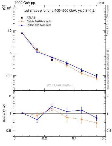 Plot of js_diff in 7000 GeV pp collisions