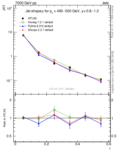 Plot of js_diff in 7000 GeV pp collisions