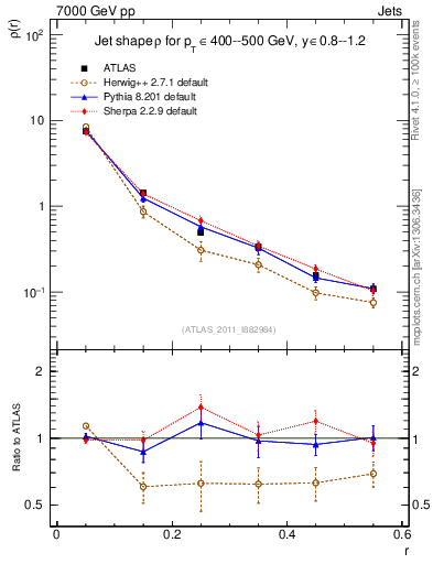 Plot of js_diff in 7000 GeV pp collisions