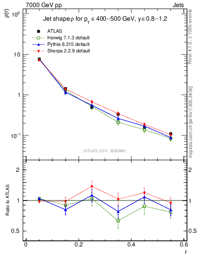 Plot of js_diff in 7000 GeV pp collisions