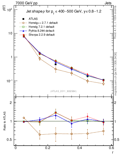 Plot of js_diff in 7000 GeV pp collisions