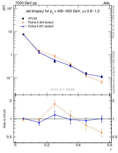 Plot of js_diff in 7000 GeV pp collisions