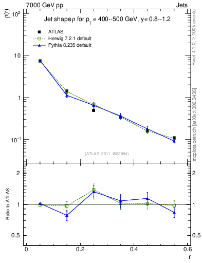 Plot of js_diff in 7000 GeV pp collisions