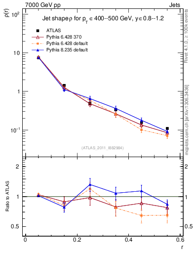 Plot of js_diff in 7000 GeV pp collisions