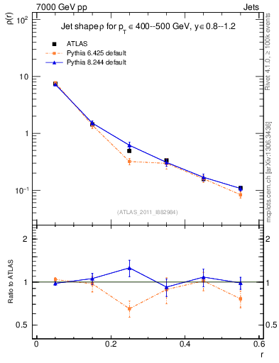 Plot of js_diff in 7000 GeV pp collisions