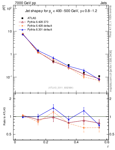 Plot of js_diff in 7000 GeV pp collisions