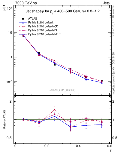 Plot of js_diff in 7000 GeV pp collisions