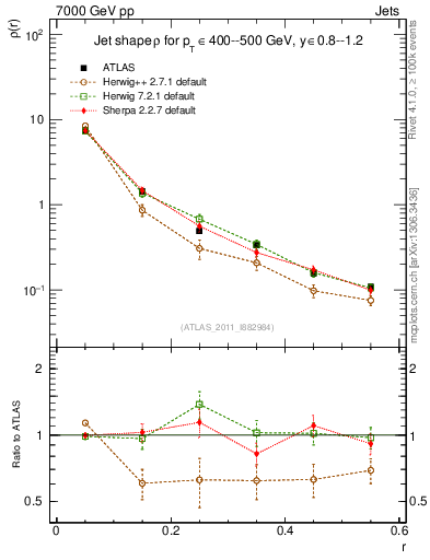 Plot of js_diff in 7000 GeV pp collisions