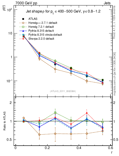 Plot of js_diff in 7000 GeV pp collisions