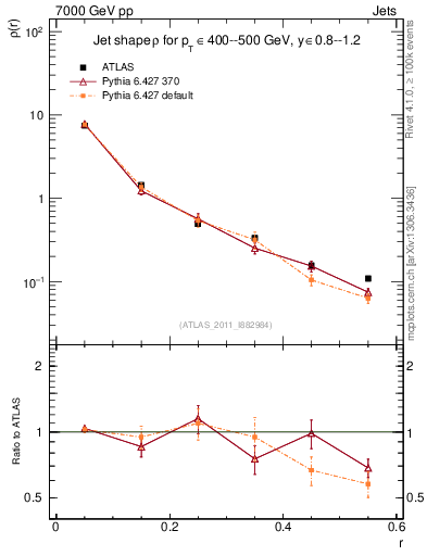 Plot of js_diff in 7000 GeV pp collisions